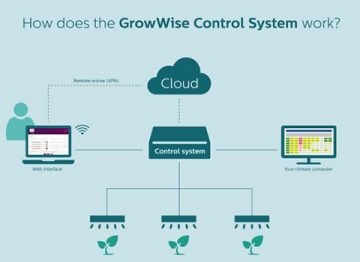 GrowWise 控制系统方案 GrowWise 控制系统方案