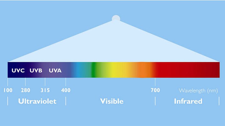 紫外技术信息图表