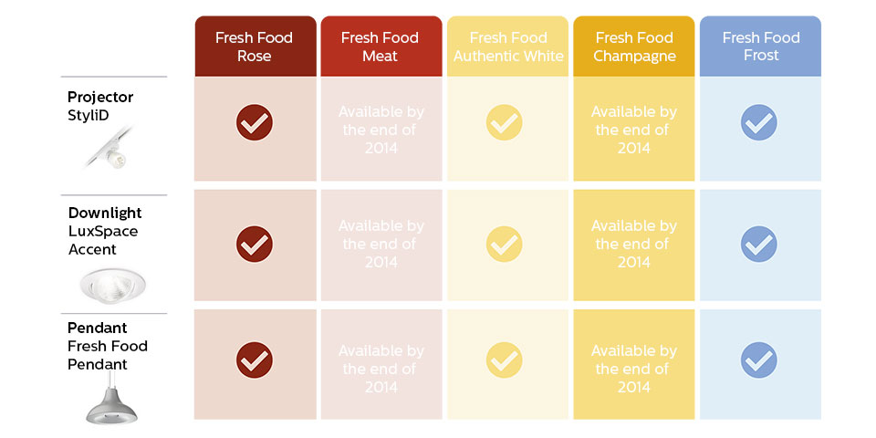 一张显示 FreshFood 产品组合以及何时上市的表