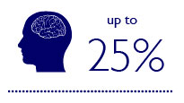 在更好的照明环境中，记忆力和心智功能最多可以提高 25%