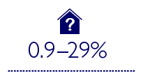 0.9-29% 绿色建筑的预估成本费用（基于设计速度评估和调查）对比 -0.4% ¬¬¬¬¬- 12.5% 绿色建筑的成本费用（基于不同调查的实际成本）
