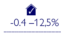 0.9-29% 绿色建筑的预估成本费用（基于设计速度评估和调查）对比 -0.4% ¬¬¬¬¬- 12.5% 绿色建筑的成本费用（基于不同调查的实际成本）