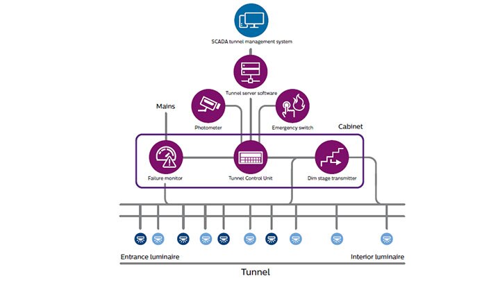 配备 BaseLogic 智能隧道照明和 SCADA 隧道控制系统的智能隧道照明解决方案